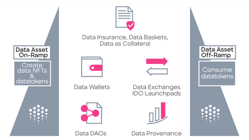 Data NFTs and datatokens are the interface to connect data assets with blockchain and DeFi tools. Crypto wallets become data wallets, crypto exchanges become data marketplaces, DAOs for data co-ops, and more via DeFi composability. It’s “data legos”.  

The data itself does not need to be on-chain, just the access control. 

 Ocean-based apps make data asset on-ramps and off-ramps easy for end users. Ocean smart contracts and libraries make this easy for developers.